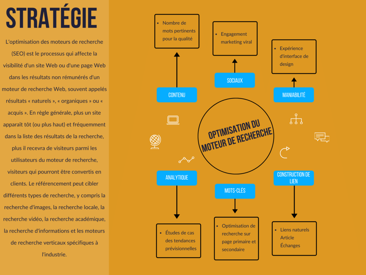 Le référencement, essentiel pour avoir du succès sur le web