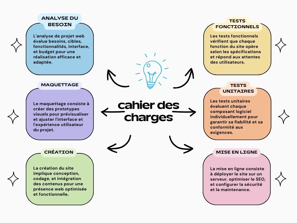 Comment rédiger un cahier des charges
