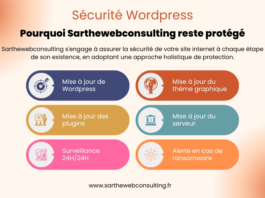 Sécurité WordPress, pourquoi Sarthewebconsulting reste protégé